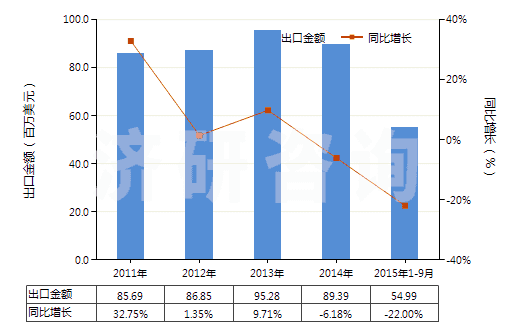 2011-2015年9月中國N（N－二甲基甲酰胺）(HS29241910)出口總額及增速統(tǒng)計
